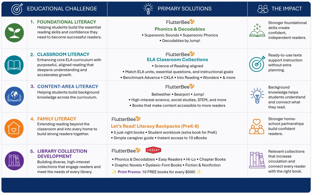 Literacy Solutions for Colorado Schools and Libraries Framework. 