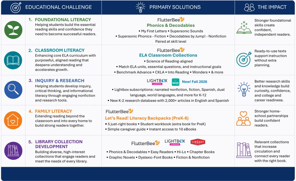 Literacy Solutions for Colorado Schools and Libraries Framework. 