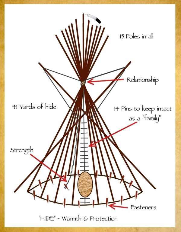 A picture detailing how to build the Tee Pee
