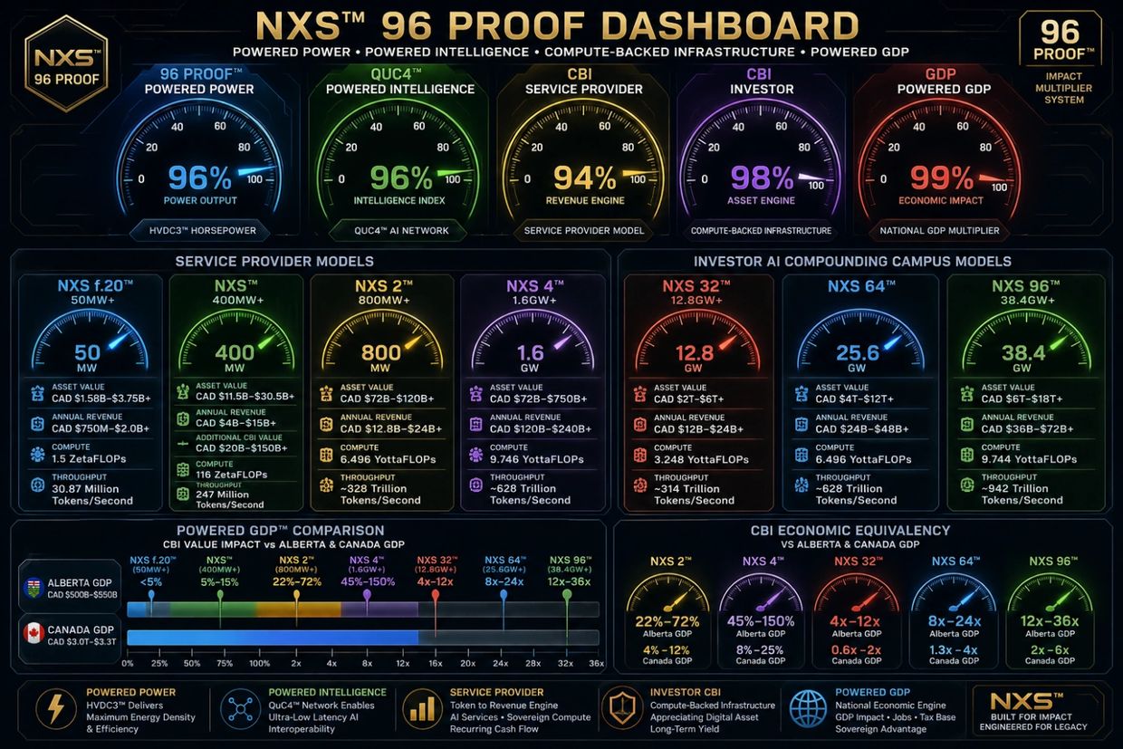 NXS 96 Proof Dashboard displays power, intelligence, service, investor, and GDP metrics with models and comparisons.