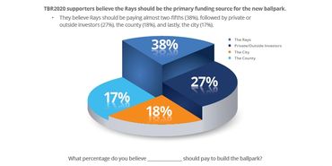 Infographic for the Tampa Bay Rays.