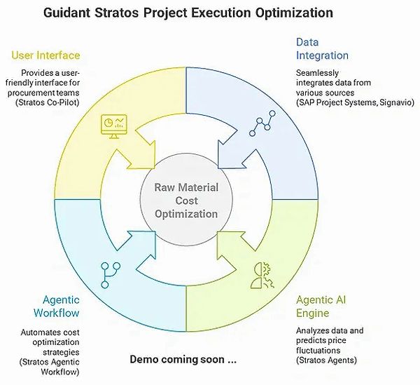 Guidant Stratos Project Execution Optimization Solution