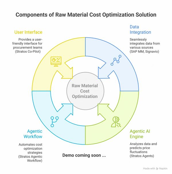 Guidant Raw Material Cost Optimization Solution