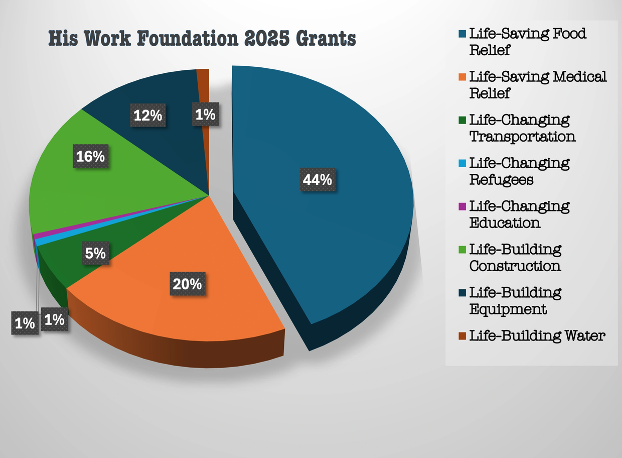 Pie chart showing distribution of His Work Foundation 2025 grants across eight categories.