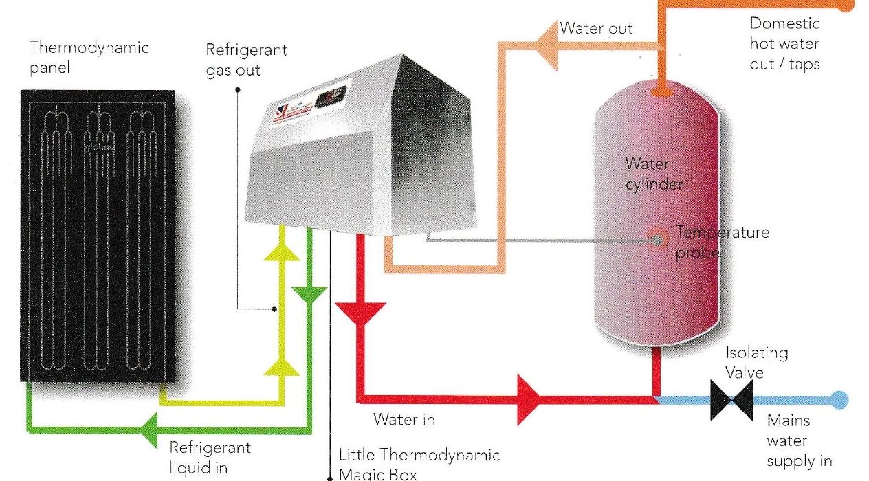 the Thermodynamic Little Magic Box, Home Improvement refunds 