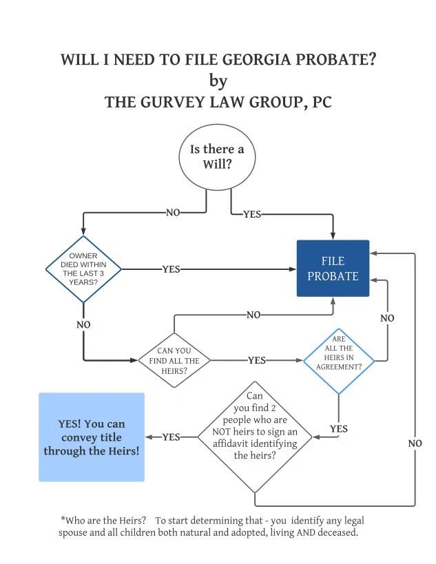 DO I NEED TO FILE PROBATE?