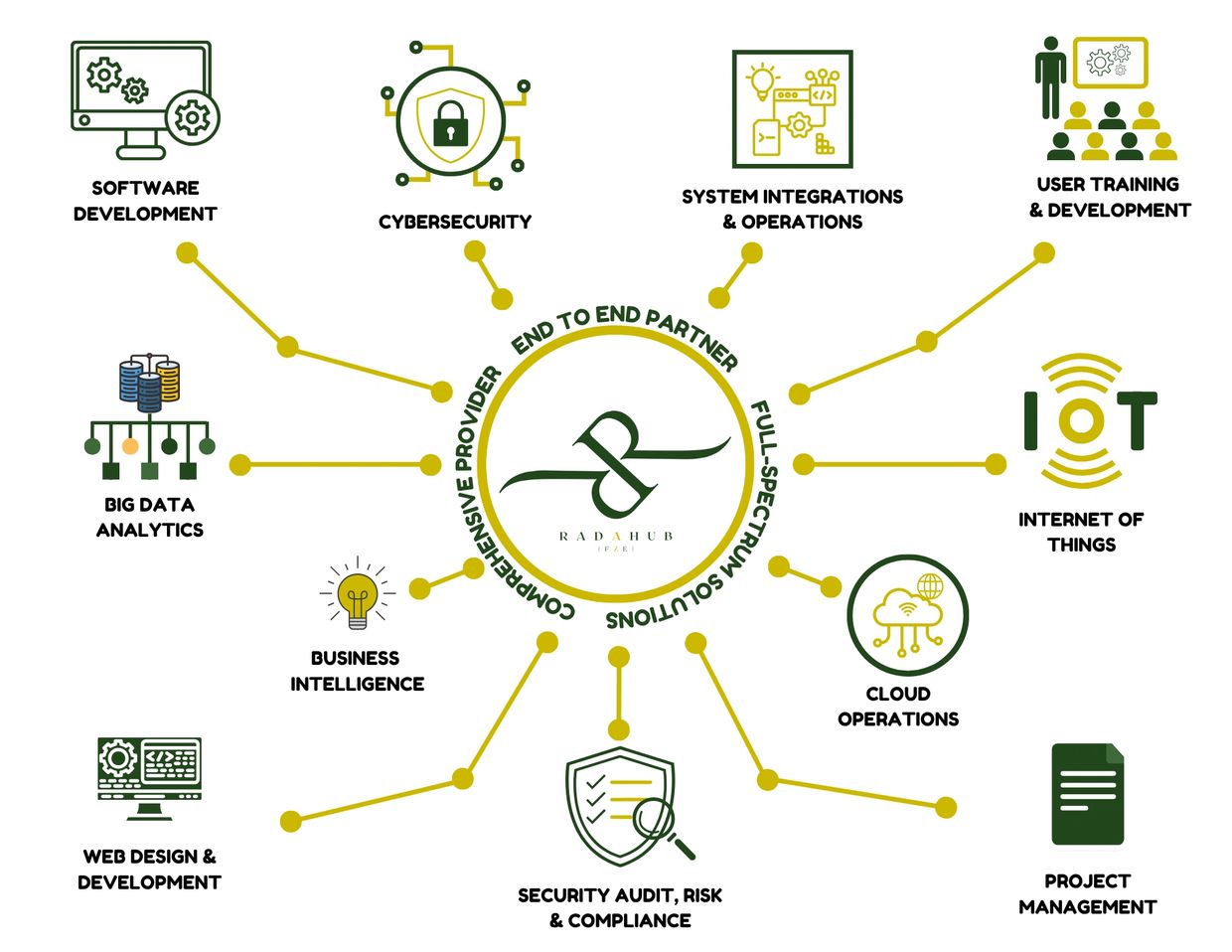 Radahub Services Diagram