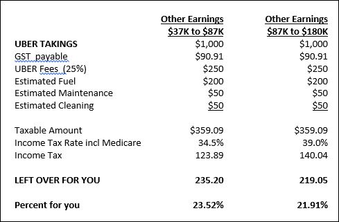 Uber Earnings