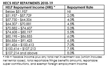 HECS HELP Repayment Table