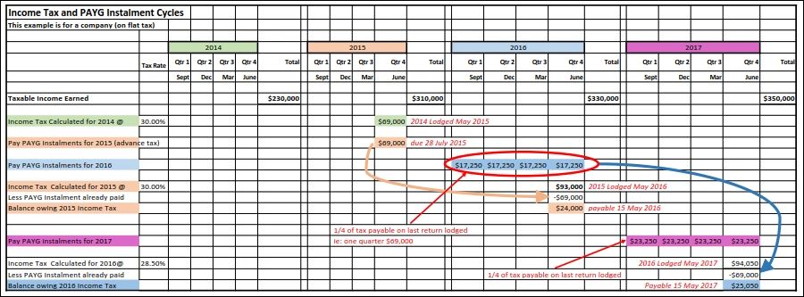 How Income Tax and PAYGI work (AU)