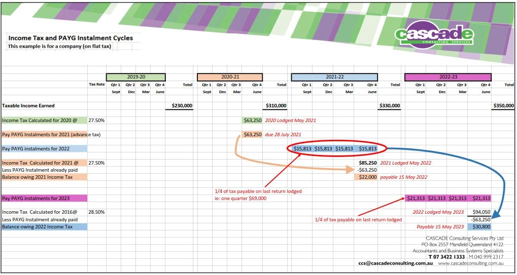 PAYG instalment cycle