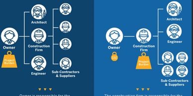 Infograph of traditional construction client engagement process vs. Design-build 