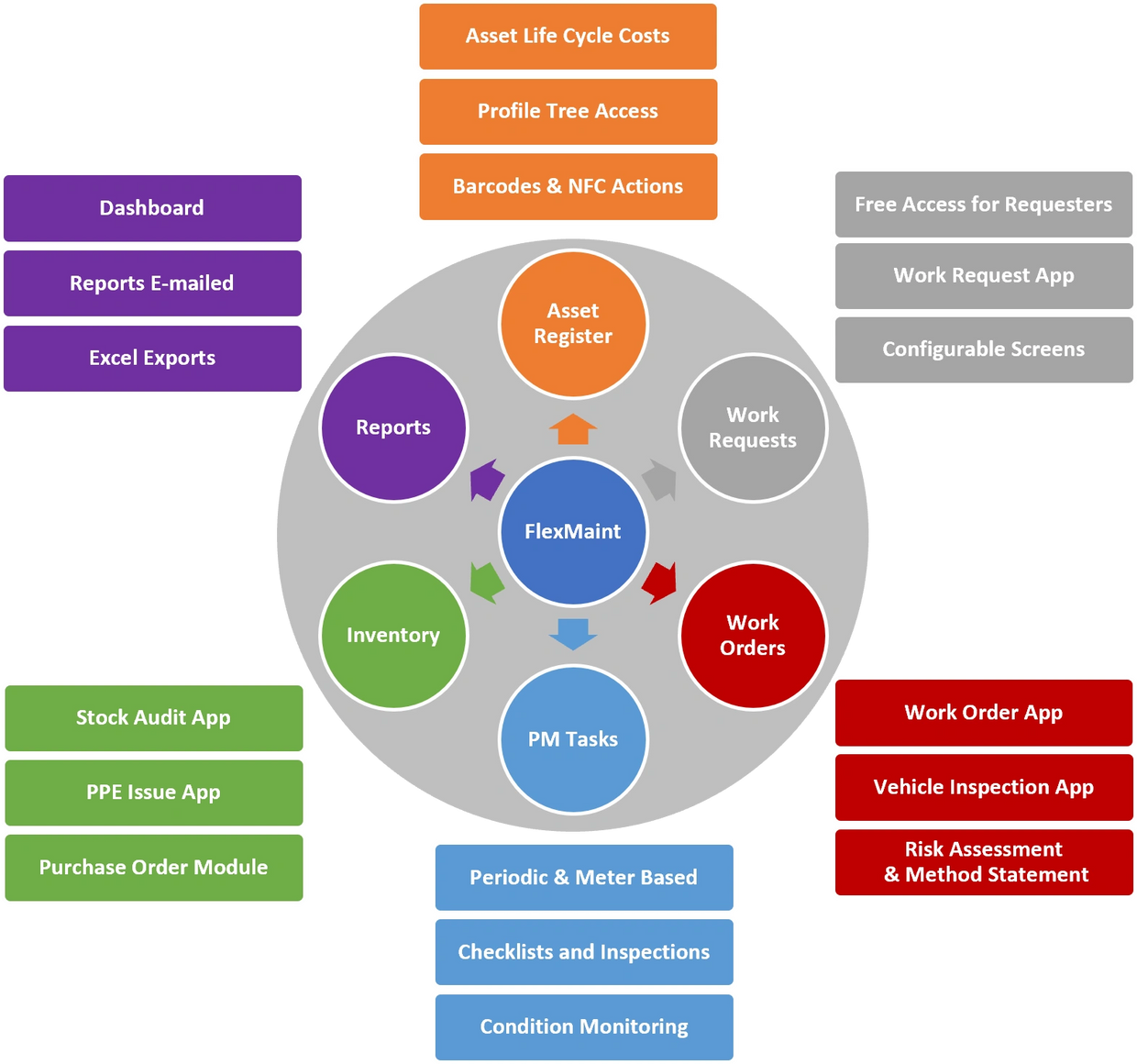 CMMS Work Orders Preventive Maintenance Modules and Apps