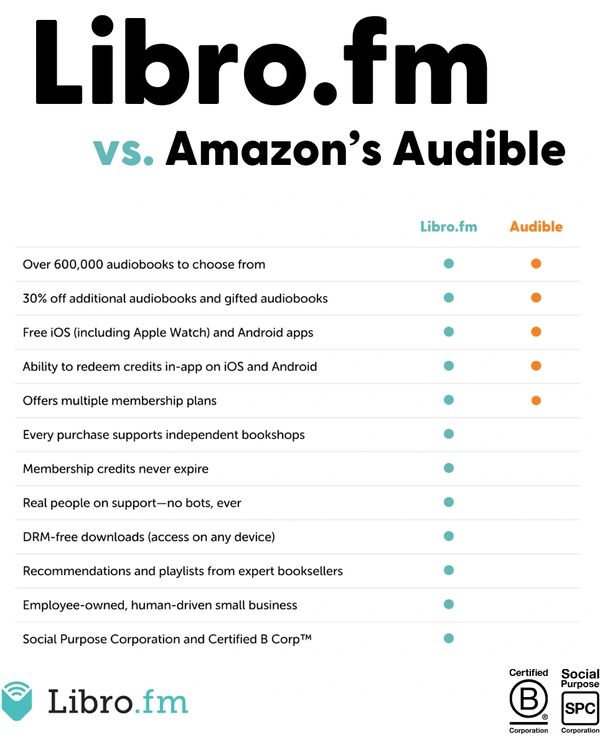 Comparison chart showing Libro.fm vs. Amazon's Audible audiobook features.
