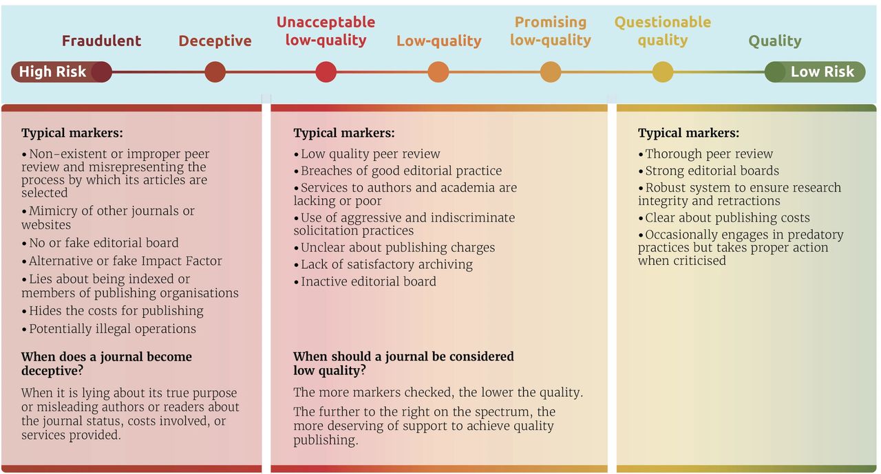 Identifying predatory academic journals and conferences