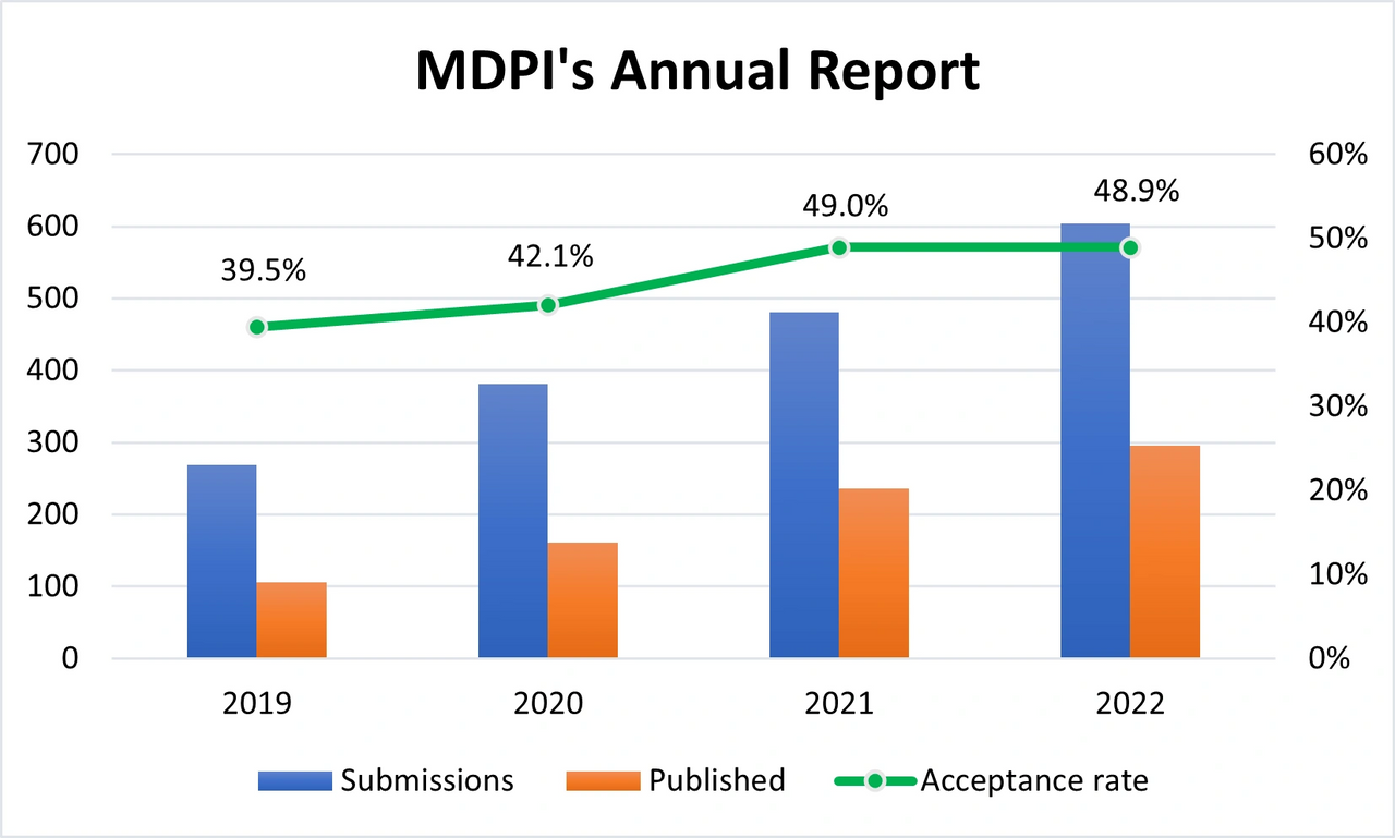 Is MDPI a predatory publisher? (Updated)