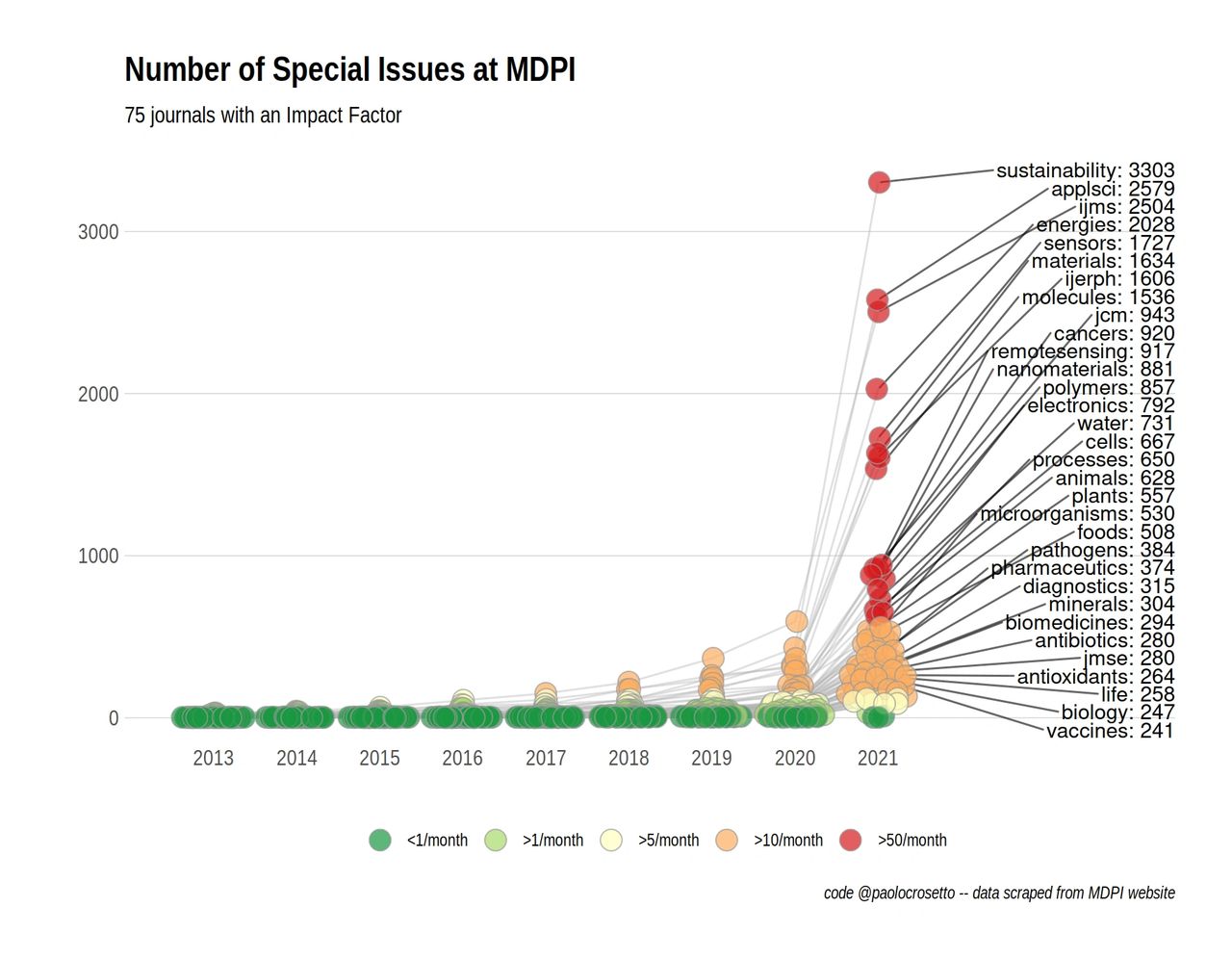 Is MDPI a predatory publisher? (Updated)