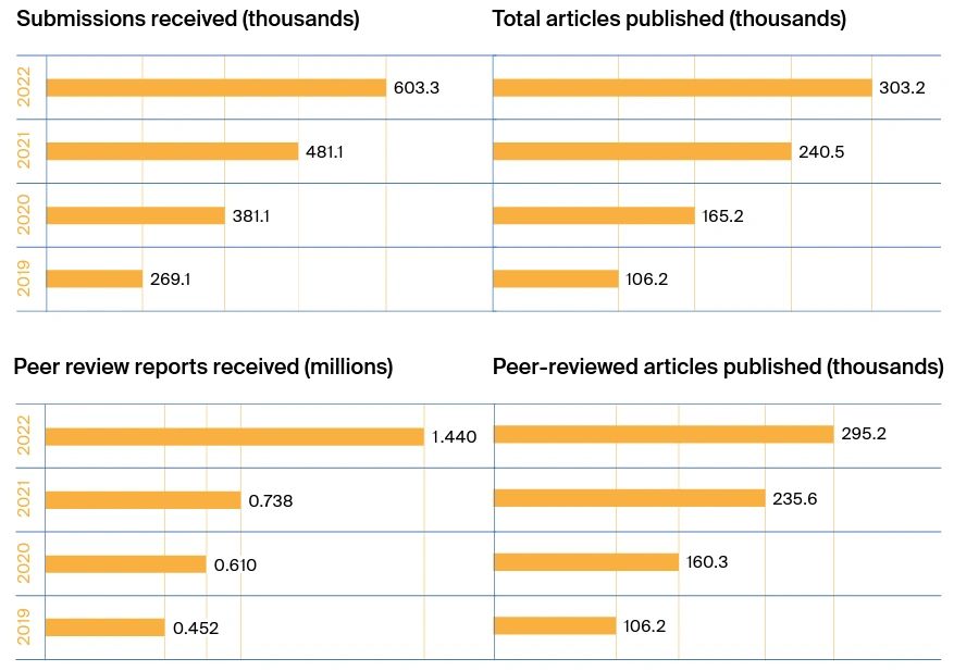 Open Peer Review for all MDPI Journals