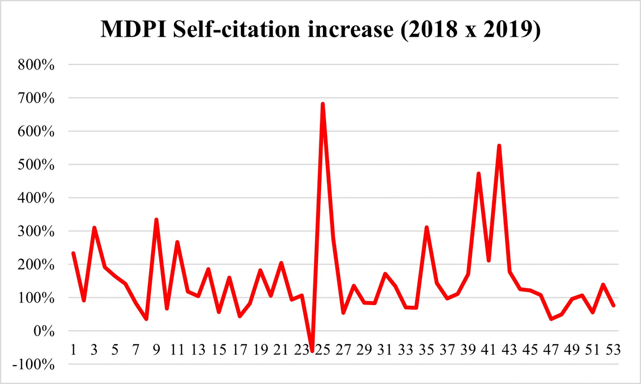 MDPI Self-citation increase