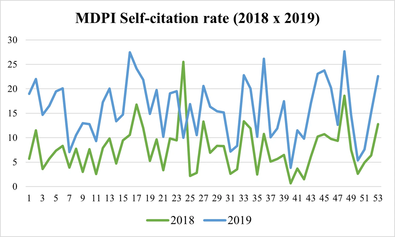 MDPI Self-citation rate increase