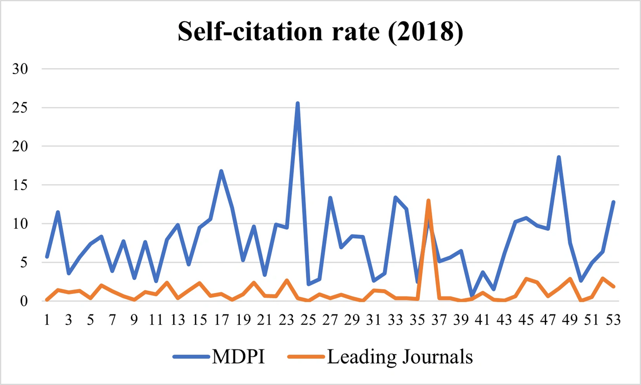 MDPI Self-citation Rate