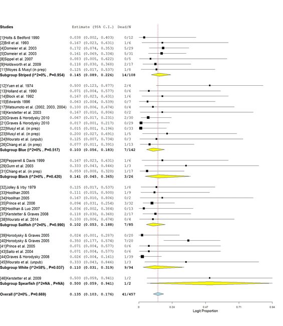 Meta-Analysis of post-release mortality outcomes in Istiophorid billfish (Musyl et al., 2015)