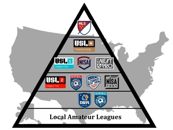 Pyramid of Soccer Leagues in the United States with A silhouette of the United States in the back