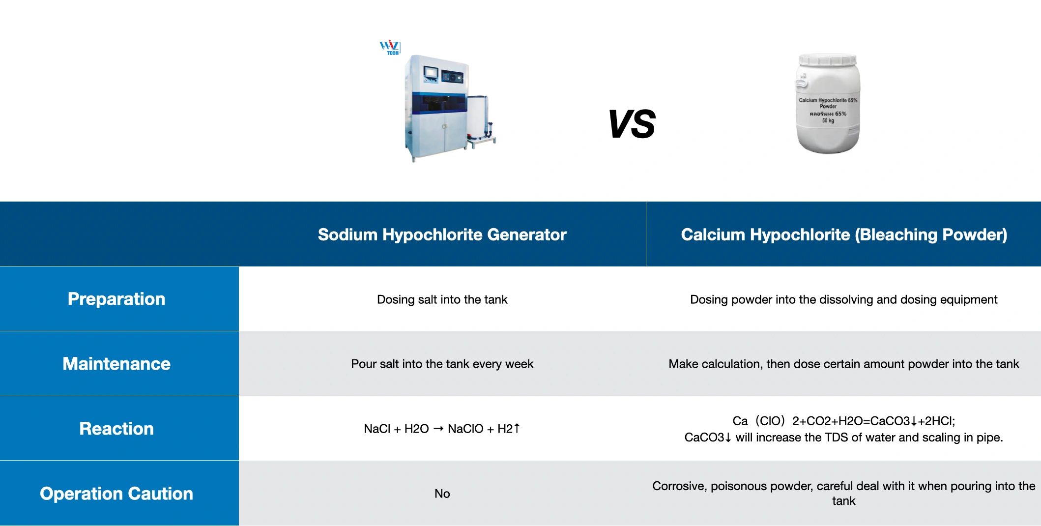 Membrane Chlorination
