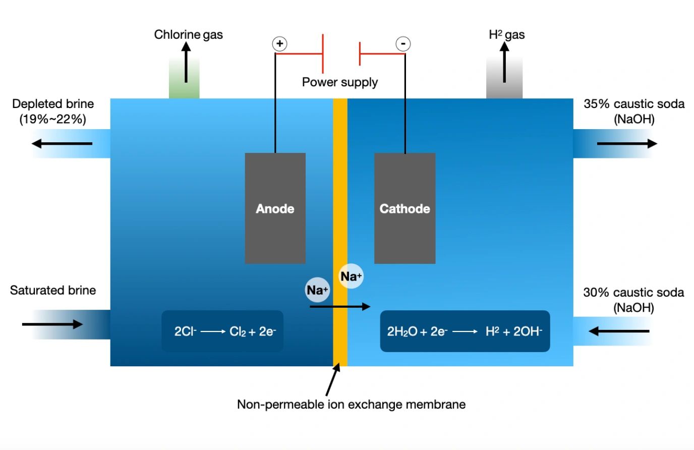 Membrane ElectroChlorination System (Bleach Production)