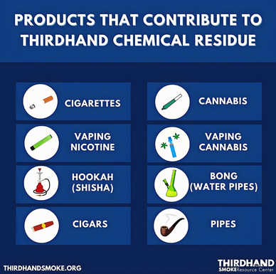 Chart showing products that contribute to thirdhand chemical residue.