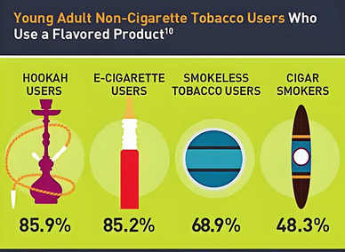 Young adults using flavored non-cigarette tobacco products by type.