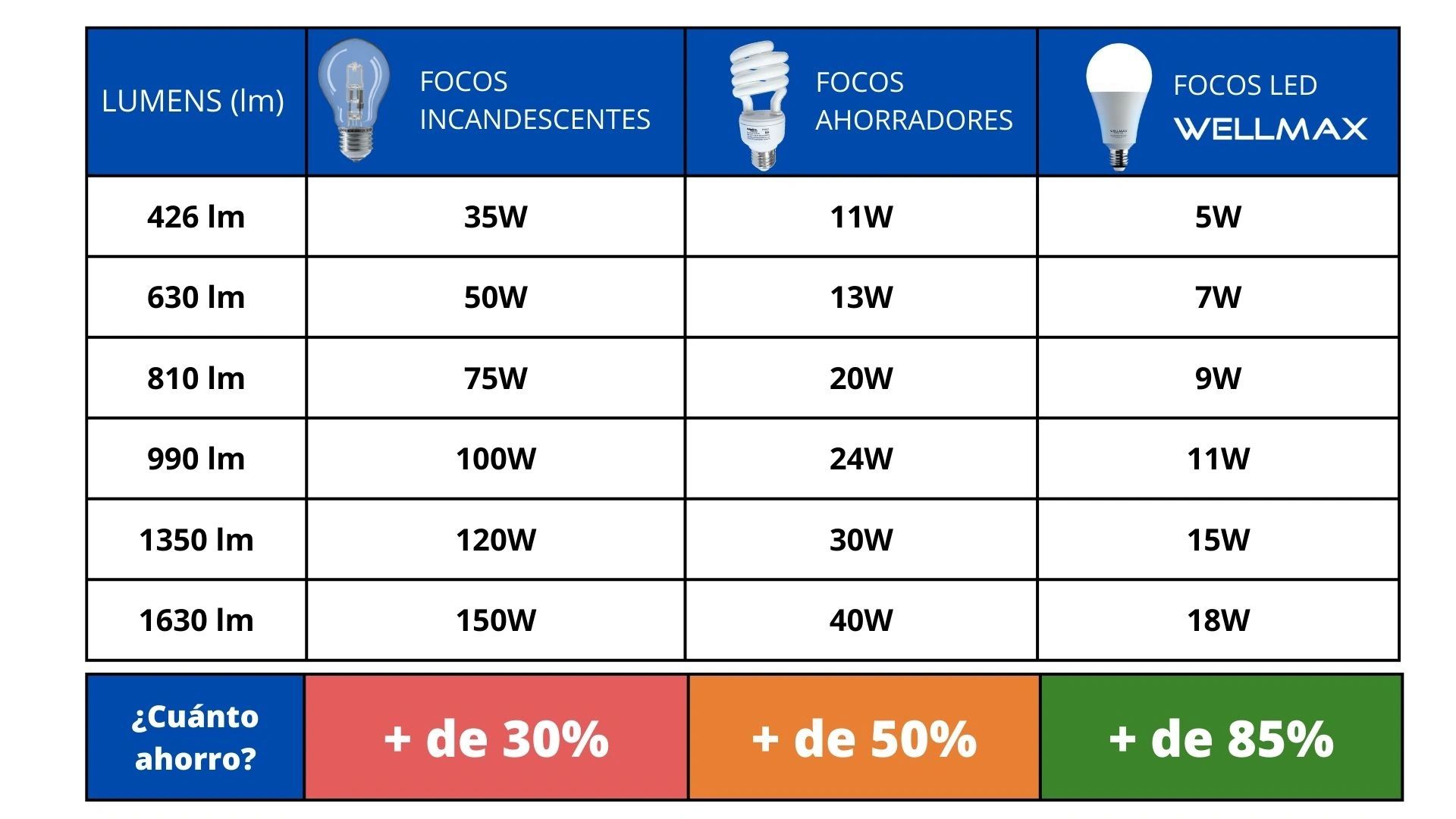 LED vs. focos ahorradores: ¿cuál es la mejor opción de ahorro?