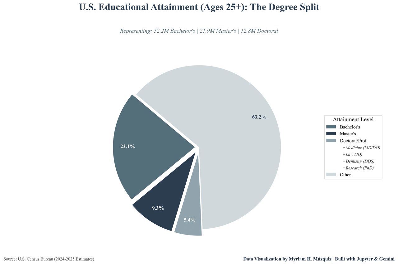 U.S. Educational Attainment Degree Split U.S. Educational Attainment Degree Split