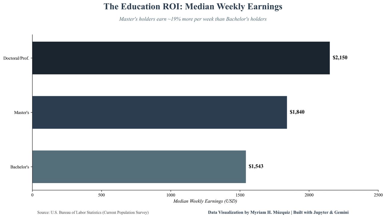 Education ROI Bachelor's, Master's, Doctoral