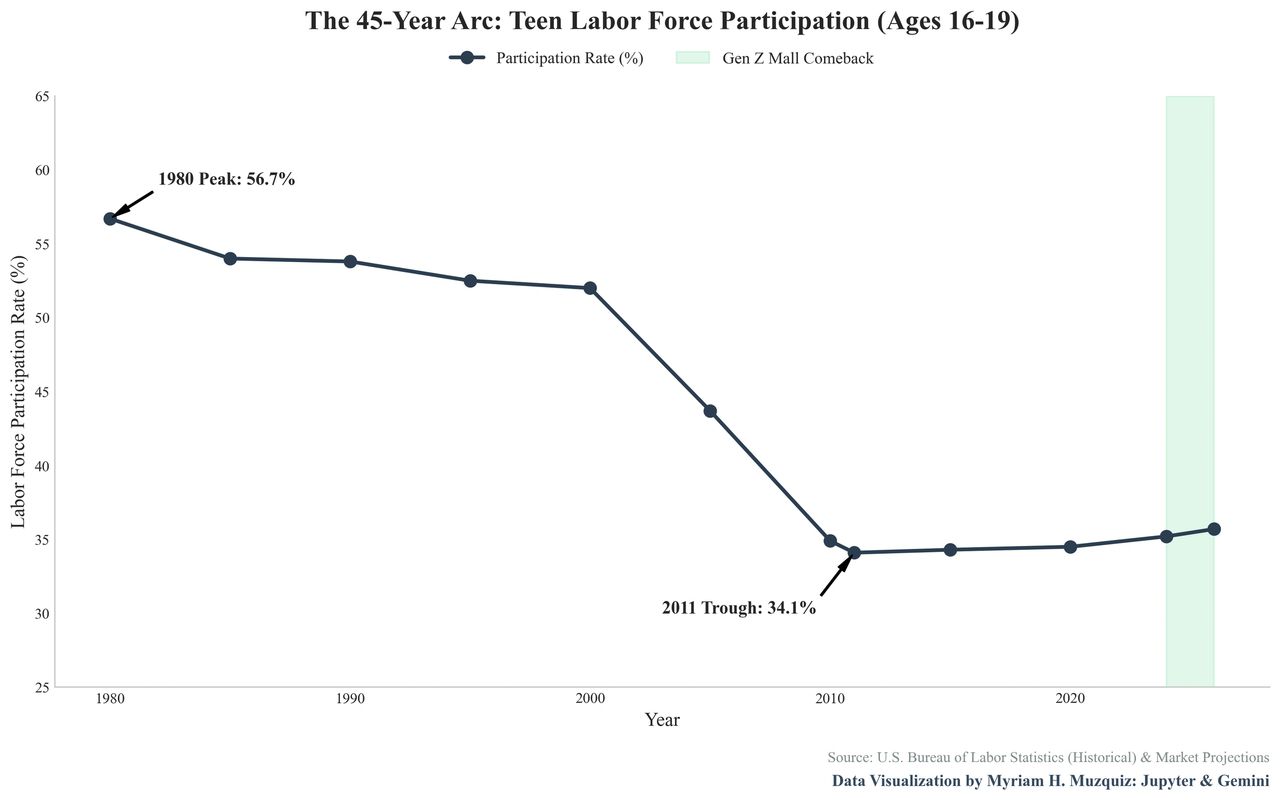 45 year arc teen labor force participation 45 year arc teen labor force participation