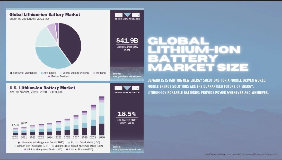 The $41.9B "Guarantee": How 2022 projections for lithium-ion CAGR compared to the massive infrastructure reality of 2026.