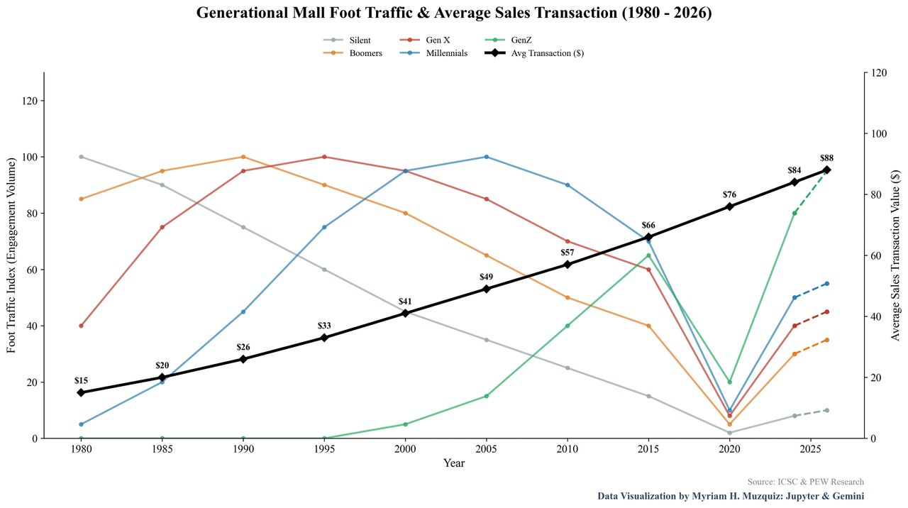 generational mall foot traffic 1980 to 2026 generational mall foot traffic 1980 to 2026