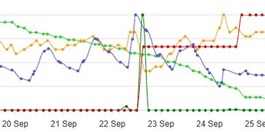 Gráfica de líneas con datos fluctuantes del 19 al 25 de septiembre.