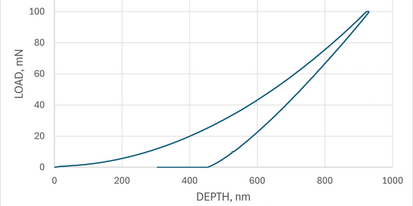 Nanoindentation load-displacement curve measured on fused silica, analyzed by Oliver-Pharr method