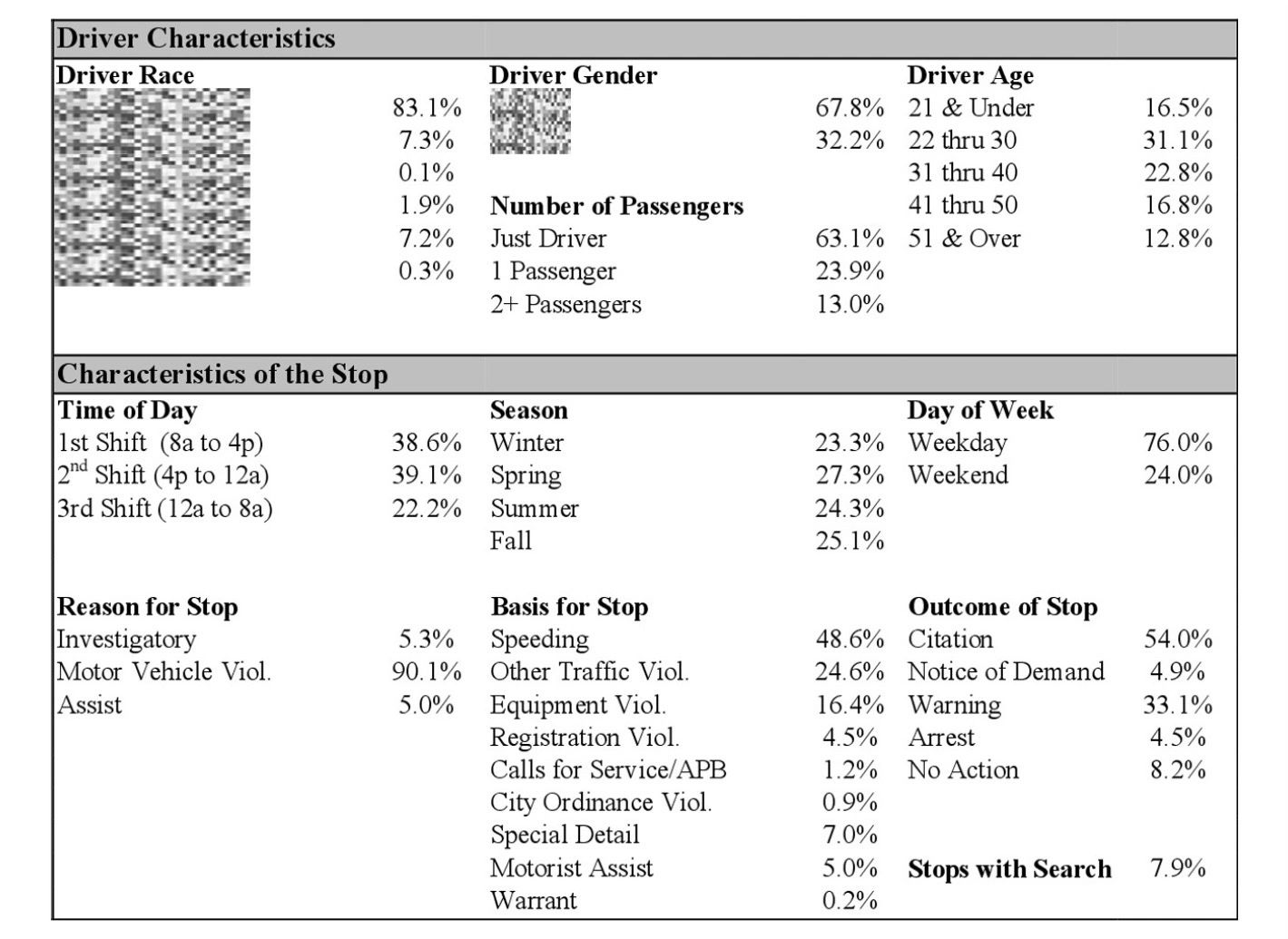 Table showing driver and stop characteristics including race, gender, age, time, reason, and outcomes of stops.