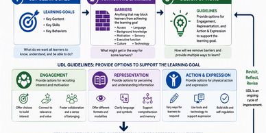 Implementation of UDL on Learning in Primary Classroom