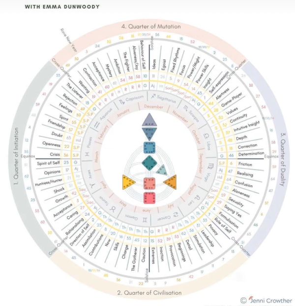 Human design mandala