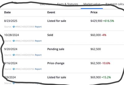 Timeline of property price changes and sales from 2024 to 2025 for South Bend housing. This is not affordable housing. 