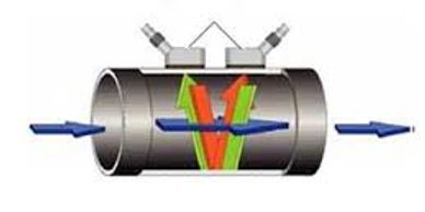 Clamp-on ultrasonic principle