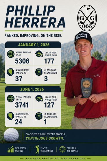 Golf player Phillip Herrera's impressive ranking improvements in 2026.