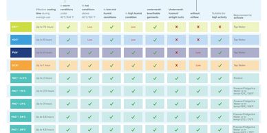 Help me choose the right Inuteq cooling technology chart