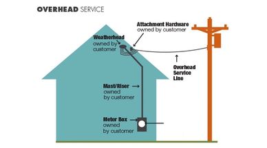 Dynamic Electric overhead service installation.