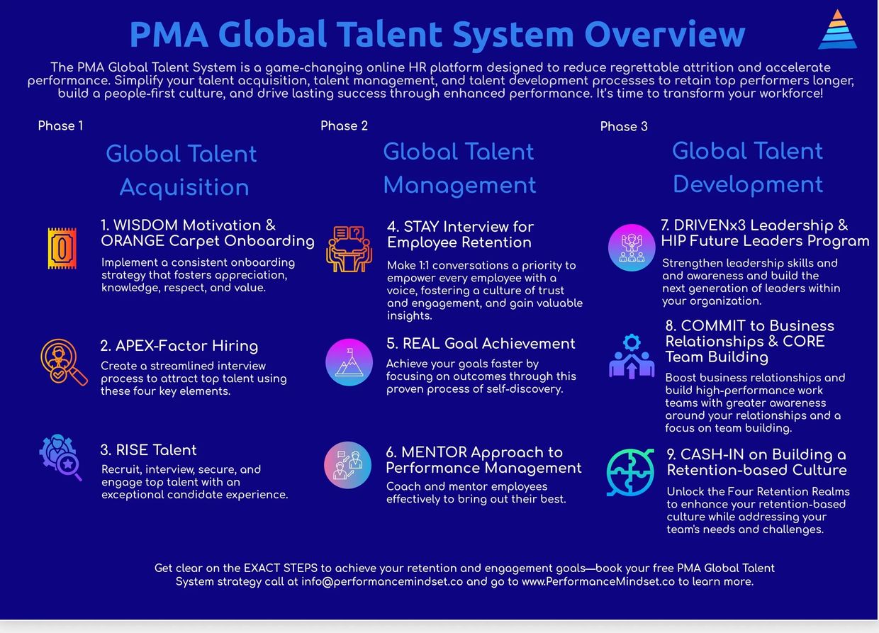 Overview of PMA Global HR Talent System phases for talent acquisition, management, and development.