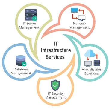Diagram showing five key IT infrastructure services with icons.