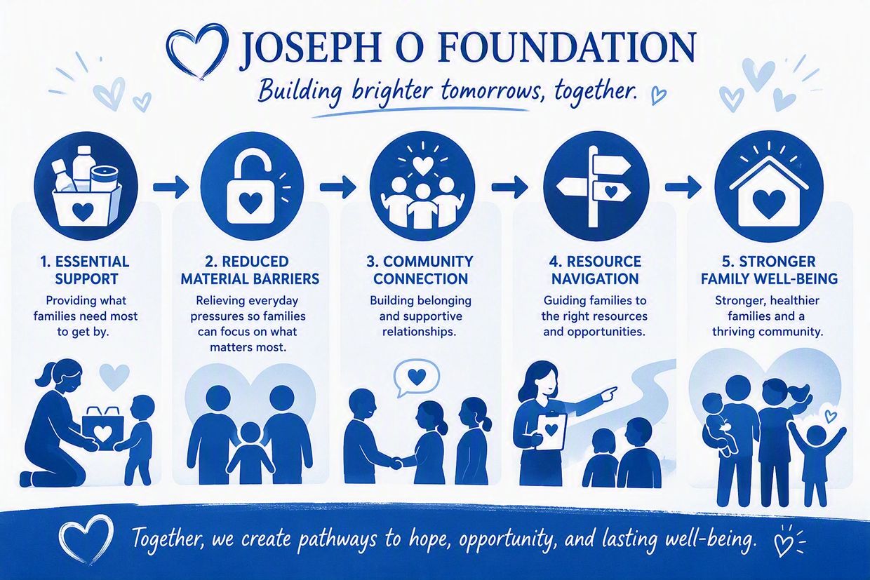 Infographic of Joseph O Foundation's five-step support process for families.